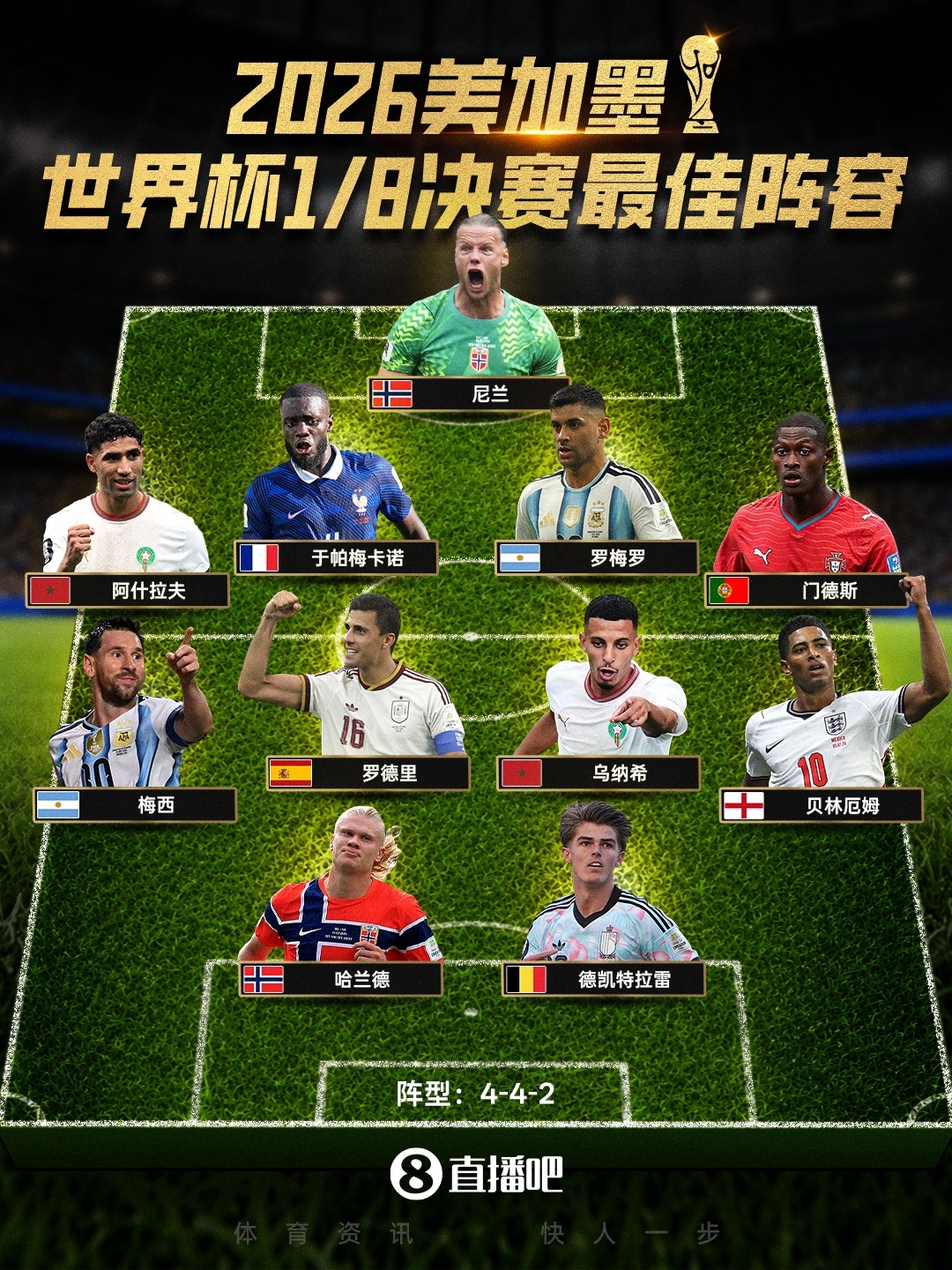 直播吧世界杯1/8决赛最佳阵：梅西、哈兰德领衔 贝林、罗德里入选